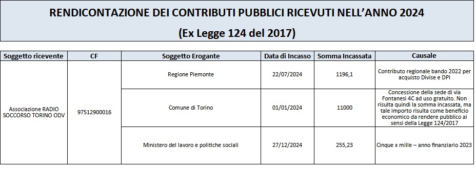 Rendicontazione anno 2024